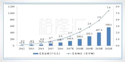 易鑫集团IPO：新经济大时代 中国汽车新零售第一股 