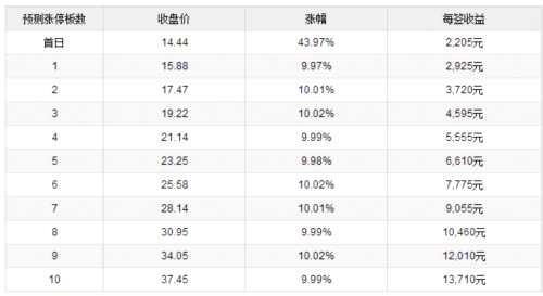 16日新股提示：1股申購(gòu) 3股上市 