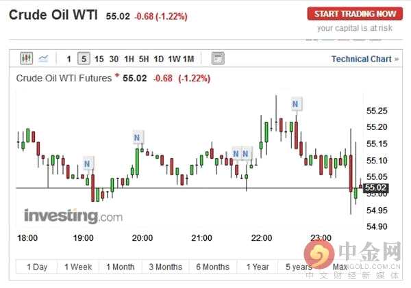 EIA原油庫存增加185.4萬桶 原油短線下挫 EIA原油庫存增加185.4萬桶 原油短線下挫