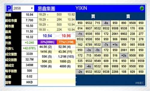 易鑫集團(tuán)IPO：新經(jīng)濟(jì)大時(shí)代 中國汽車新零售第一股 