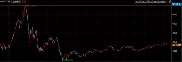 大A還在鏖戰(zhàn)3400 卻有434只基金已經跨過了5178點！
