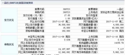 16日新股提示：1股申購(gòu) 3股上市 