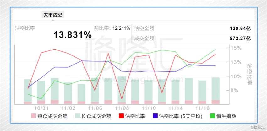 港股今日沽空金額120.64億港元，大市沽空比率13.831%，較上一個(gè)交易日(12.211%)升1.620%。