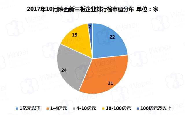 報(bào)告 | 2017年10月陜西新三板企業(yè)市值排行榜
