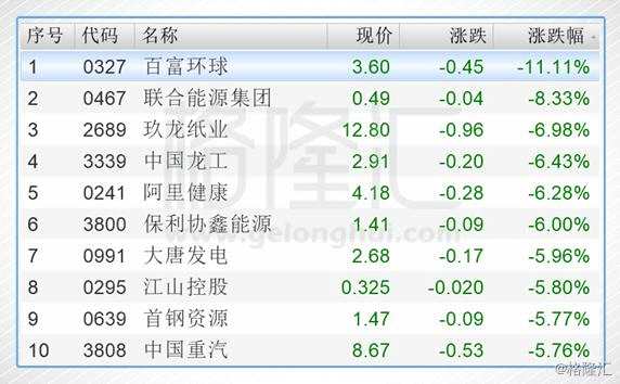 今日港股通標(biāo)的中跌幅前五的個(gè)股是百富環(huán)球(00327.HK)、聯(lián)合能源集團(tuán)(00467.HK)、玖龍紙業(yè)(02689.HK)、中國(guó)龍工(03339.HK)、阿里健康(00241.HK)。