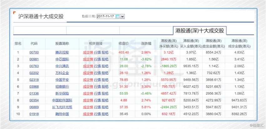 今日港股通(深)前十大成交個(gè)股是騰訊控股、中芯國(guó)際、中興通訊、萬(wàn)科企業(yè)、中國(guó)平安、招商銀行、新華保險(xiǎn)、中國(guó)軟件國(guó)際、長(zhǎng)飛光纖光纜、融創(chuàng)中國(guó)。其中凈流入最多的個(gè)股是騰訊控股，凈流入3.12億港元，凈流出最多的個(gè)股是長(zhǎng)飛光纖光纜，凈流出2494.29萬(wàn)港元。
