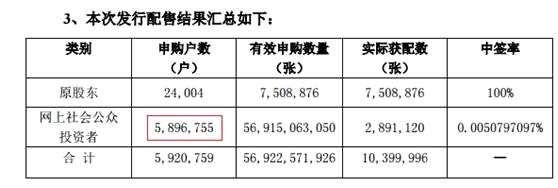 仅5%的股民参与可转债 N多人尚不知这个中签率提高数倍的新方法