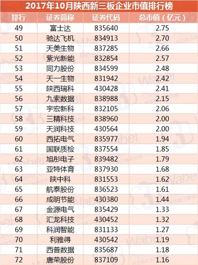 報(bào)告 | 2017年10月陜西新三板企業(yè)市值排行榜