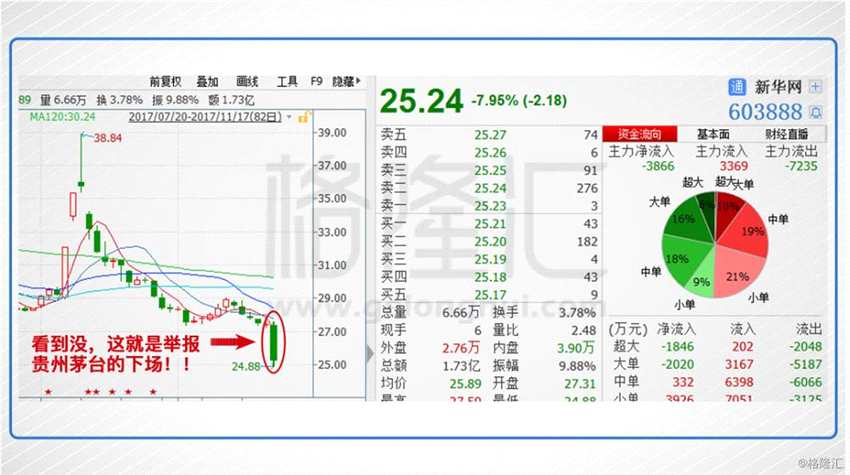 其實(shí)，這跟中證報(bào)有很大關(guān)系。中證報(bào)昨天發(fā)表權(quán)威人士的頭版文章，其中的一個(gè)核心觀點(diǎn)是要抑制“炒小、炒新、炒差、炒消息”。這不，創(chuàng)業(yè)板、次新股應(yīng)聲大跌。