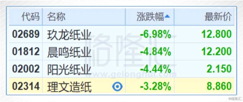 10月底以來(lái)，廢紙各品類(lèi)市場(chǎng)報(bào)價(jià)經(jīng)歷了同比兩倍以上漲幅后，從高位回調(diào)30%左右，出現(xiàn)高位松動(dòng)的滯漲現(xiàn)象，暴漲暴跌的消息不斷。10月中旬，廢紙供給量加大，新的外廢配額到港，廣東等部分沿海地區(qū)廢紙規(guī)模激增，以至于短期市場(chǎng)供過(guò)于求，同時(shí)廢紙市場(chǎng)原有庫(kù)存加速出清，造成10月中旬價(jià)格暴跌。