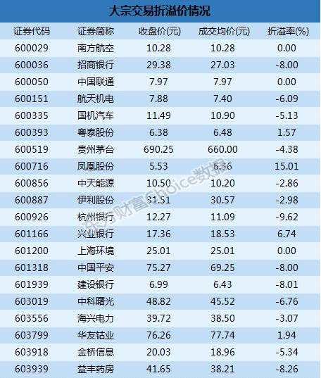 沪市大宗解读：凤凰股份15.01%溢价成交