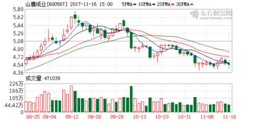 股票 私募内参 猎股淘金 >正文            山鹰纸业拥有废纸收购渠道