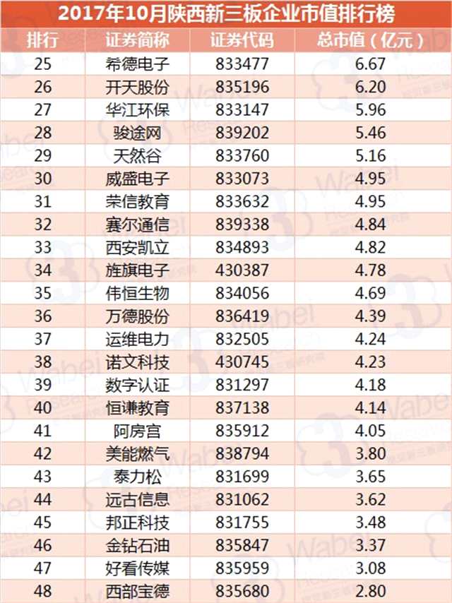 報(bào)告 | 2017年10月陜西新三板企業(yè)市值排行榜
