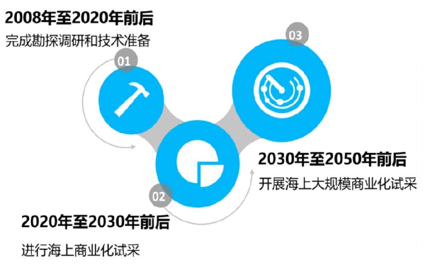 最强催化剂！国内第173个矿种获国务院批准 可燃冰主题投资再度深化！