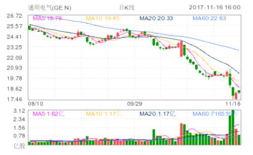 通用电气(GE.N)