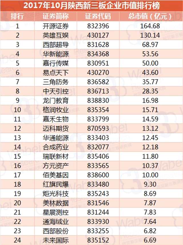 報(bào)告 | 2017年10月陜西新三板企業(yè)市值排行榜