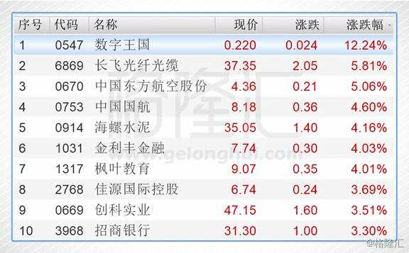 今日港股通標(biāo)的中漲幅前五的個(gè)股是數(shù)字王國(guó)(00547.HK)、長(zhǎng)飛光纖光纜(06869.HK)、中國(guó)東方航空（600115）股份(00670.HK)、中國(guó)國(guó)航（601111）(00753.HK)、海螺水泥（600585）(00914.HK)。