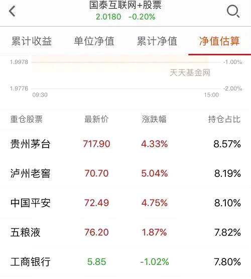 这四家酒企今年涨幅如何呢？贵州茅台年初至今涨幅为118.46%，泸州老窖为118.28%，五粮液今年以来的涨幅则高达125.58%，而持仓最少的山西汾酒今年上涨幅度最高，为141.72%。