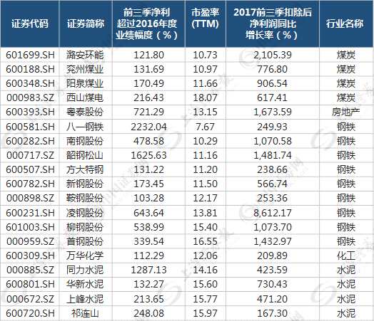 年报掘金：这些行业处于历史底部 19股业绩或大幅预增(名单)