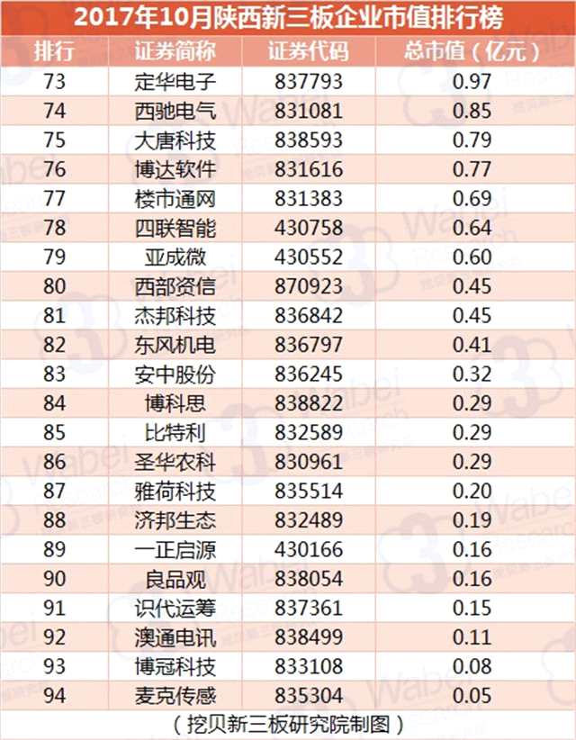 報(bào)告 | 2017年10月陜西新三板企業(yè)市值排行榜