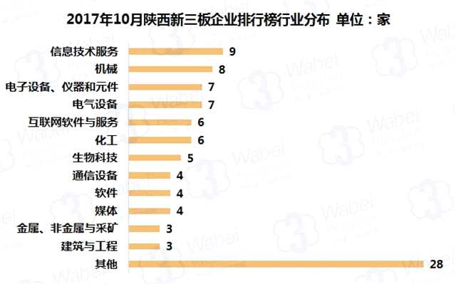 報(bào)告 | 2017年10月陜西新三板企業(yè)市值排行榜