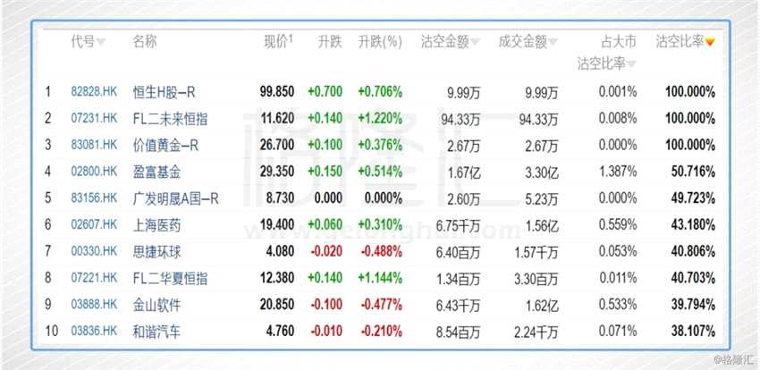 今日前10位沽空比率最高的個(gè)股分別是上海醫(yī)藥（601607）(02607.HK)、思捷環(huán)球(00330.HK)、金山軟件(03888.HK)、和諧汽車(chē)(03836.HK)、華潤(rùn)燃?xì)?01193.HK)、國(guó)泰航空(00293.HK)、莎莎國(guó)際(00178.HK)、濰柴動(dòng)力（000338）(02338.HK)、金鷹商貿(mào)集團(tuán)(03308.HK)、長(zhǎng)江基建(01038.HK)。