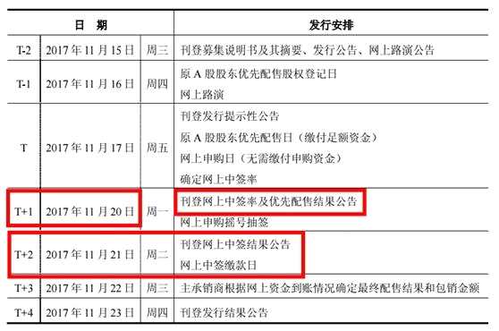 仅5%的股民参与可转债 N多人尚不知这个中签率提高数倍的新方法