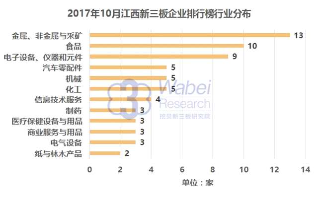 报告 | 2017年10月江西新三板企业市值排行榜