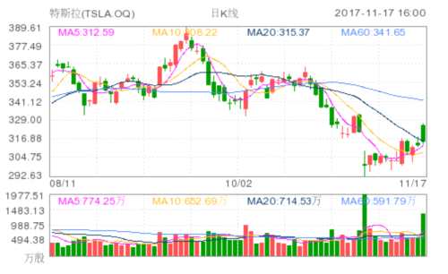 特斯拉(TSLA.OQ)