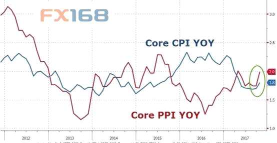 美国核心CPI和PPI年率走势图