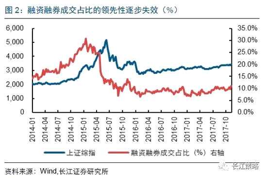 长江策略：融资交易占比对指数的领先性渐弱
