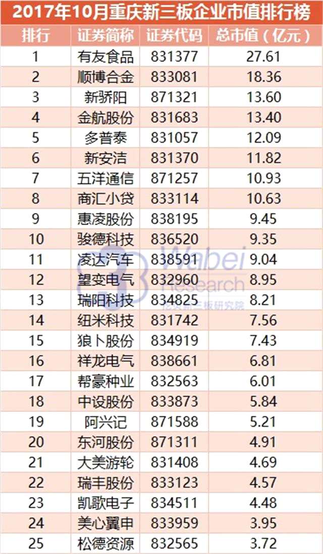 報(bào)告 | 2017年10月重慶新三板企業(yè)市值排行榜 報(bào)告 | 2017年10月重慶新三板企業(yè)市值排行榜