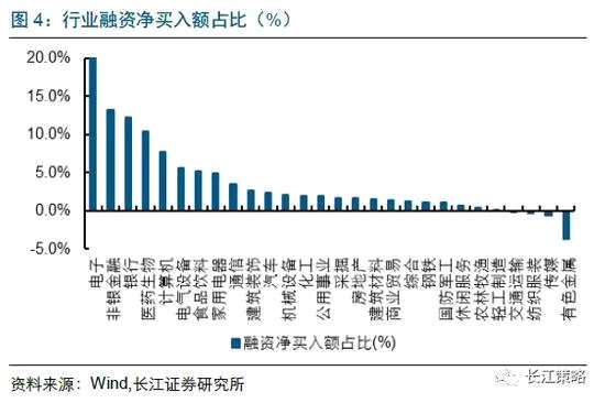 长江策略：融资交易占比对指数的领先性渐弱