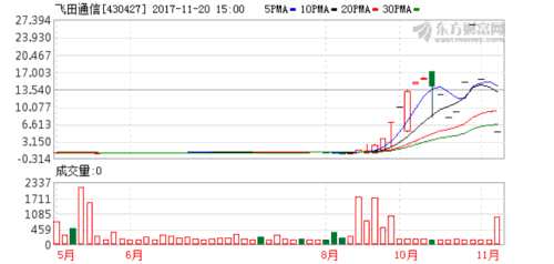 飛田通信籌劃重大事項(xiàng)暫停轉(zhuǎn)讓 曾因?qū)€失敗遭起訴 K圖 430427_60