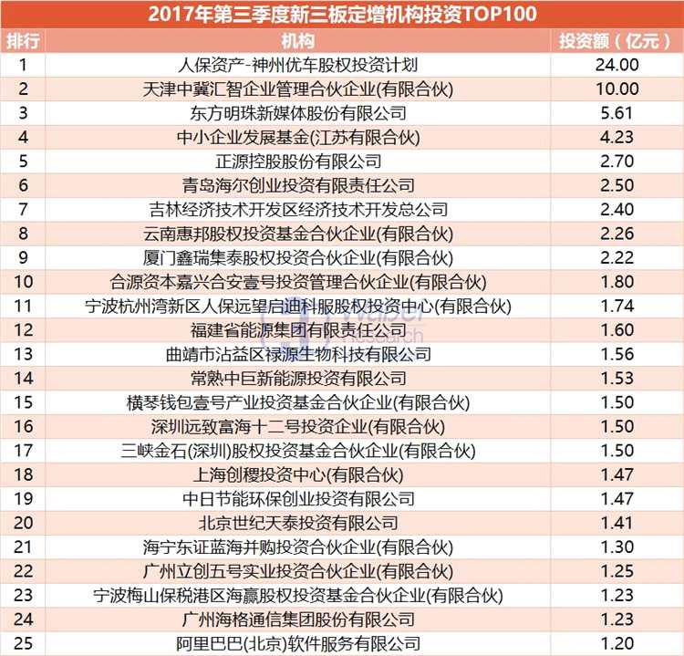 2017年第三季度新三板定增机构投资TOP100出炉 人保资产位居榜首