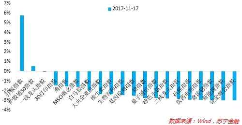 4、基金表现：上周（11月13日-11月17日），只有中长期纯债基取得正收益，其余基金类别均取得负收益，其中中长期纯债基平均收益为0.11%。