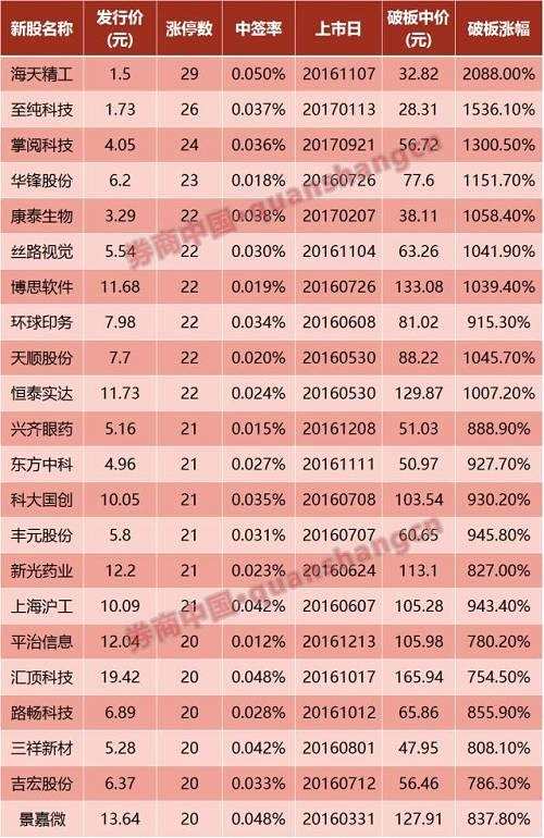 25個(gè)漲停還不開板 今年最牛新股有望誕生 A股迎來首只奶茶股