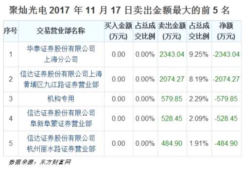 年度最牛新股的最強競爭者“夭折”了 2家營業(yè)部精準出逃 