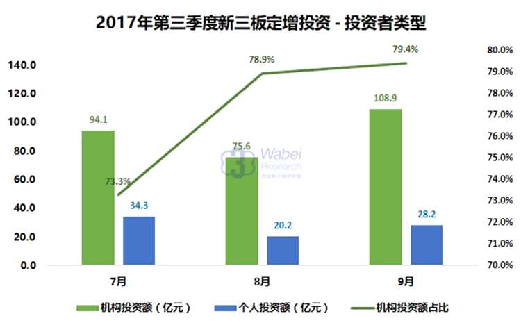 2017年第三季度新三板定增机构投资TOP100出炉 人保资产位居榜首