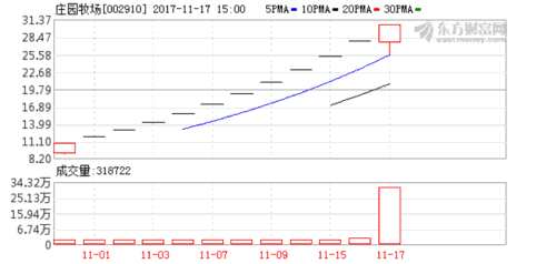 庄园牧场发布股票交易异常波动公告 提醒注意