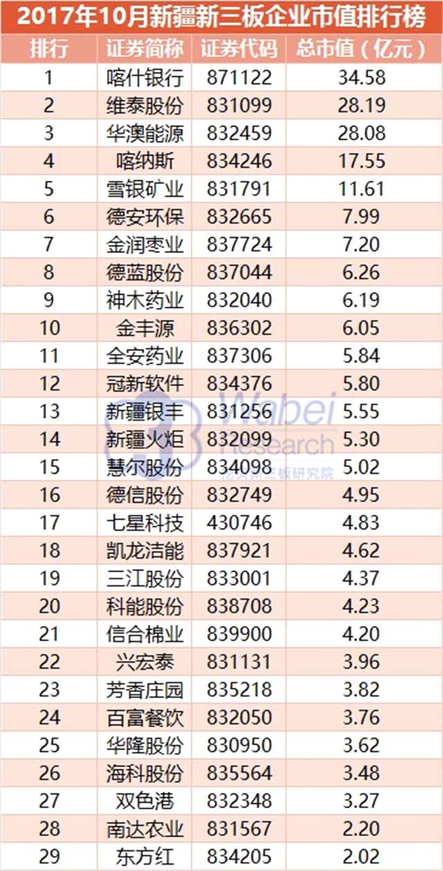 报告 | 2017年10月新疆新三板企业市值排行榜