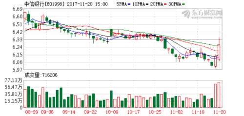 中信银行威海分行违法未按规定识别客户身份-