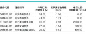 绩优权益类基金扎堆限购 逾一成发布“限客令”