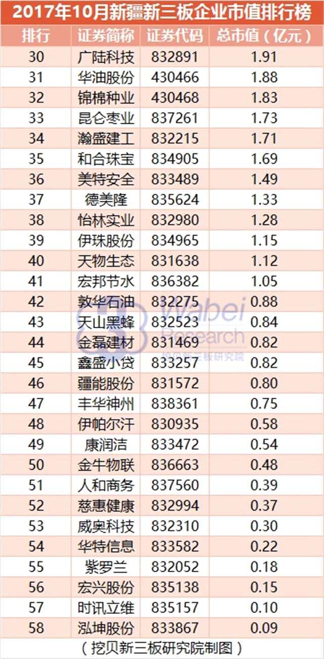 报告 | 2017年10月新疆新三板企业市值排行榜