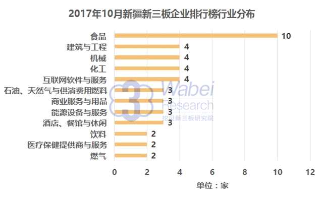 报告 | 2017年10月新疆新三板企业市值排行榜