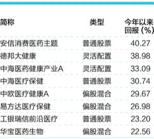 2017年“喝酒” 2018年“吃药”？ 基金经理细说医药行业投资价值