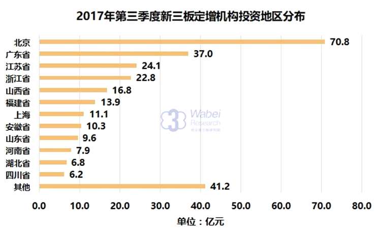 2017年第三季度新三板定增机构投资TOP100出炉 人保资产位居榜首