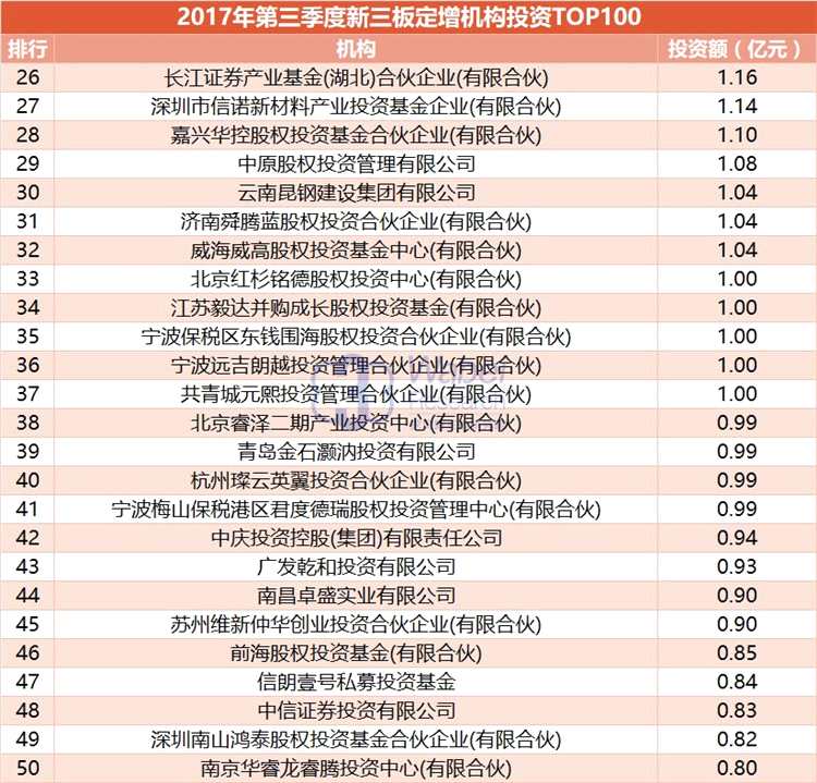 2017年第三季度新三板定增机构投资TOP100出炉 人保资产位居榜首