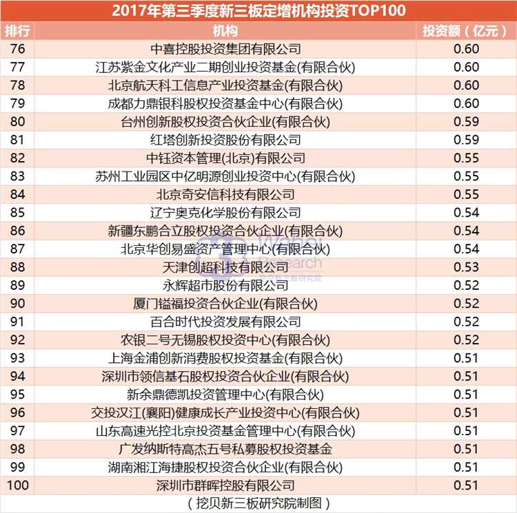 2017年第三季度新三板定增机构投资TOP100出炉 人保资产位居榜首