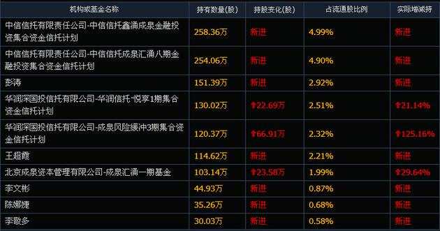 獨家：太神奇！最牛雄安概念私募成泉資本押中年報第一高轉(zhuǎn)送 參股新三板流金歲月也可能要上市！